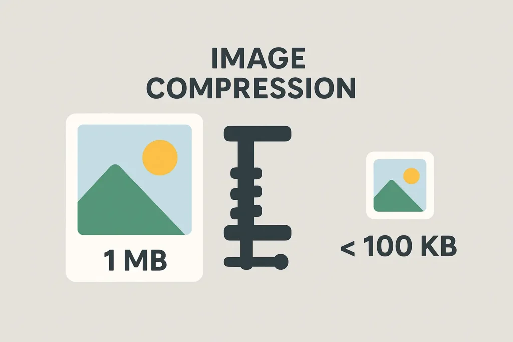 Flat vector illustration of image compression showing a 1 MB image on the left, a clamp icon in the center symbolizing compression, and a smaller image labeled '< 100 KB' on the right, with the text 'Image Compressor' above.