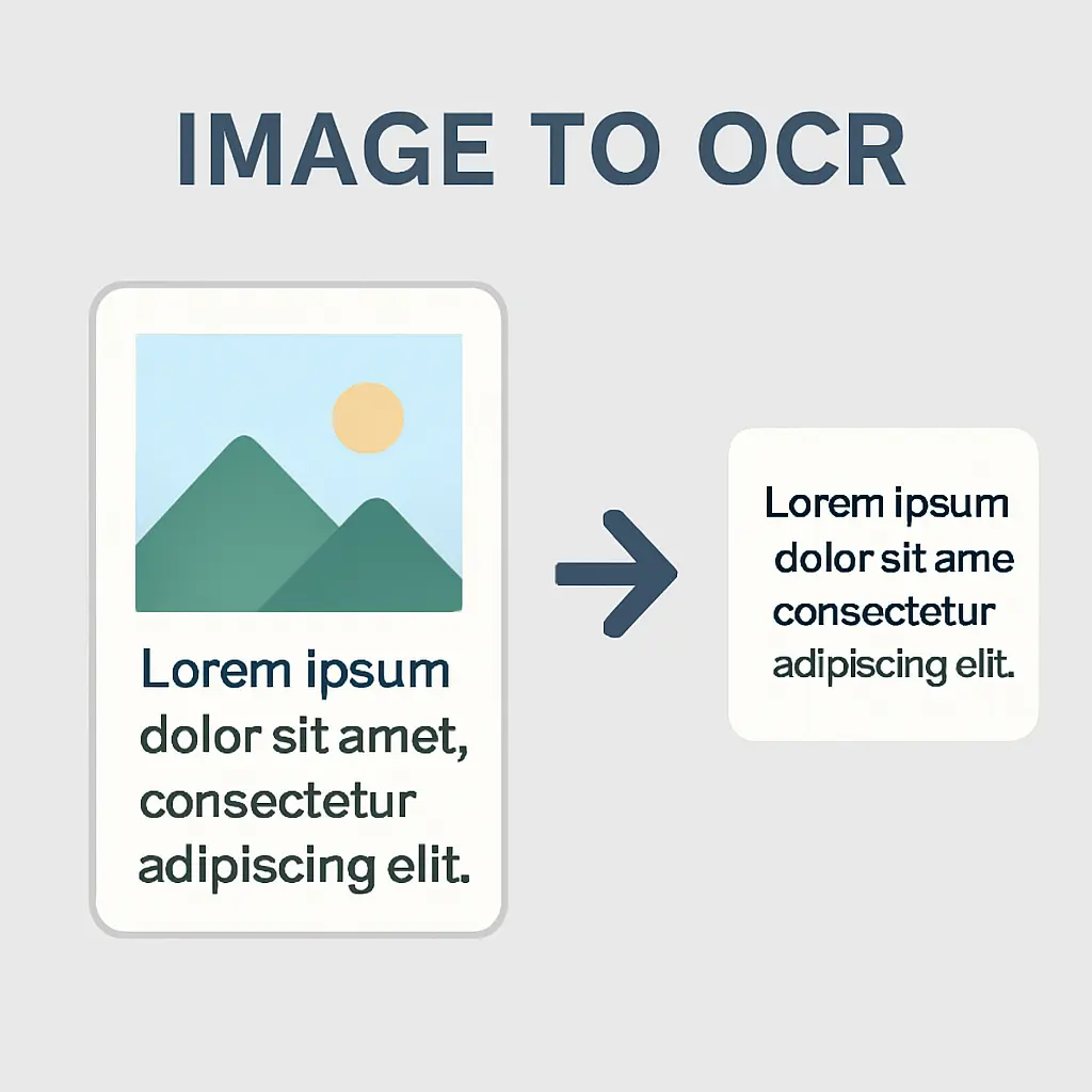 Flat vector illustration demonstrating OCR: a left-side image with mountains and the text 'Lorem ipsum dolor sit amet, consectetur adipiscing elit.', a rightward arrow in the center, and the same extracted text shown in a clean text box on the right, under the heading Image to Text OCR